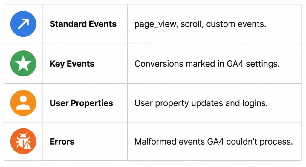 Legend showing four event icon types in GA4 DebugView: blue for standard events, green for key events, orange for user properties, and orange bug for errors