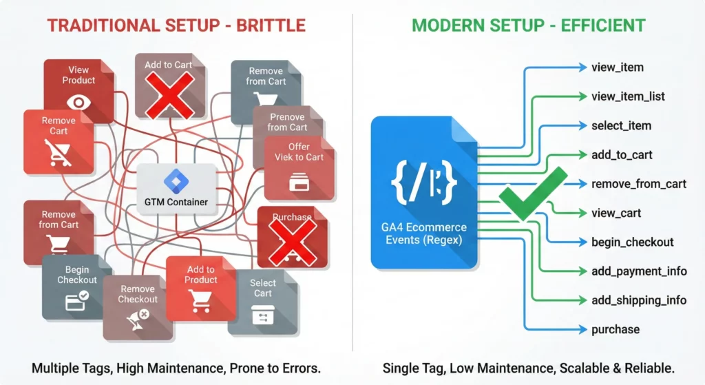 Comparison of traditional brittle GTM setup with dozens of individual tags versus modern efficient setup using single regex-powered tag