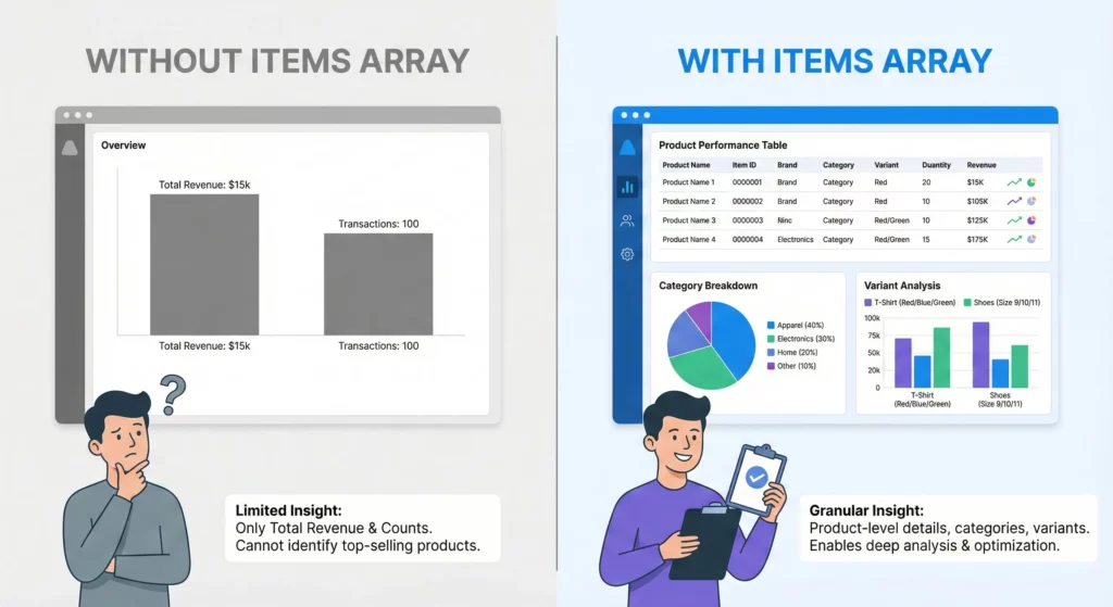 Comparison showing limited analytics without items array versus rich product-level insights enabled by proper items array implementation