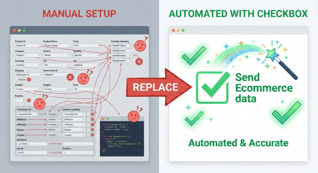 "Before and after comparison showing complex manual variable configuration replaced by single Send Ecommerce data checkbox in GTM