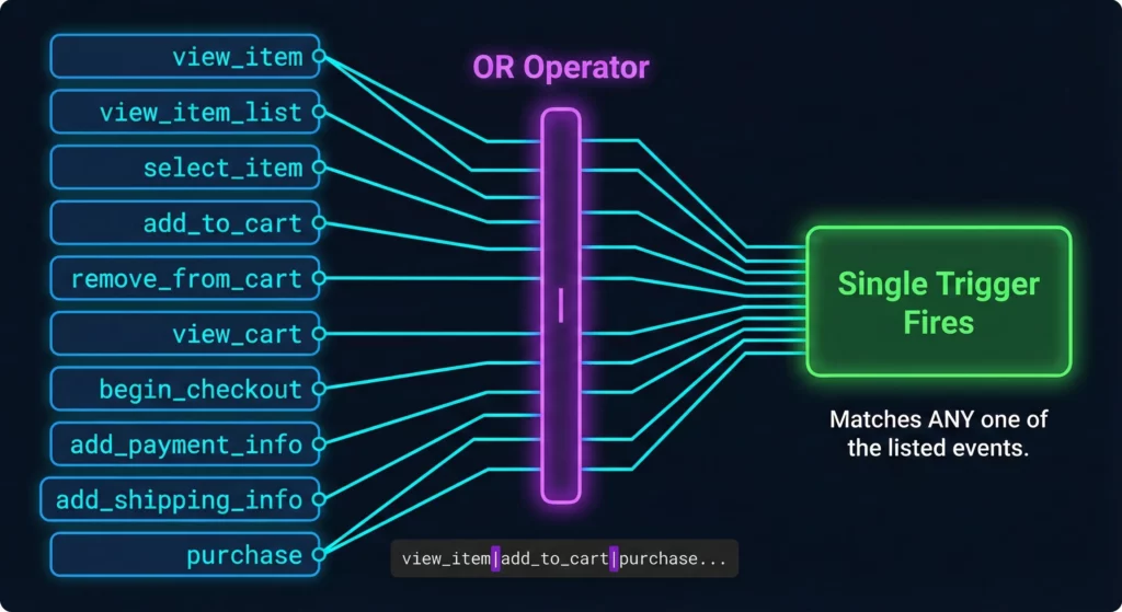 Technical diagram explaining how regex pipe character acts as OR operator, allowing single trigger to fire for multiple ecommerce event types
