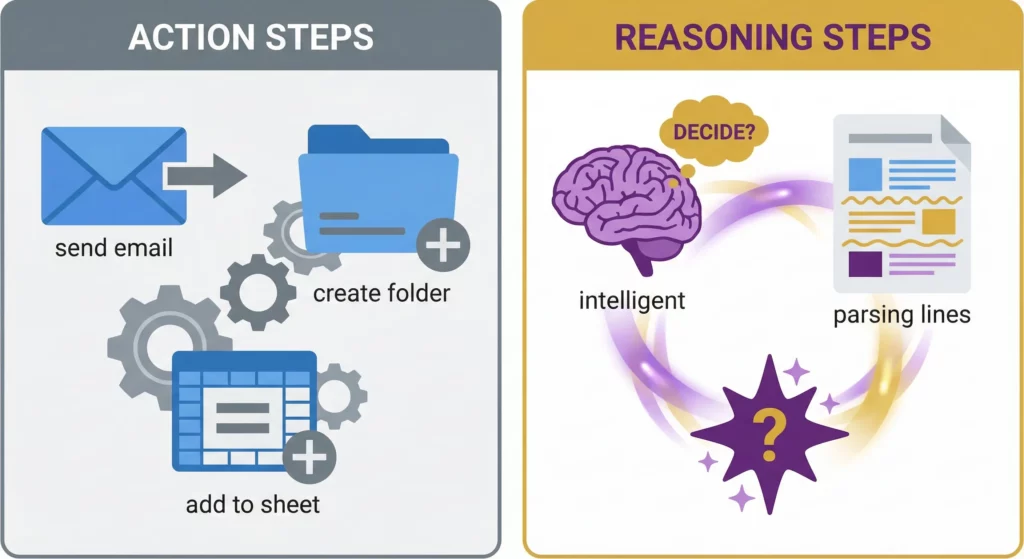 Comparison between deterministic Action Steps and AI-powered Reasoning Steps in Workspace Studio workflows