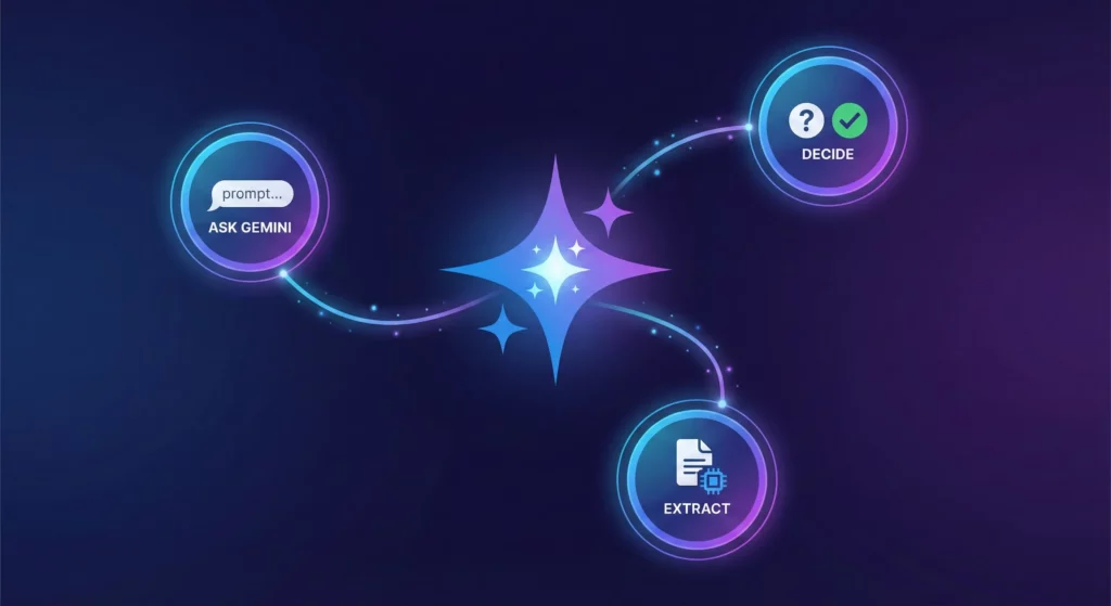 AI Reasoning Engine components: Decide step for logic evaluation, Extract step for data parsing, and Ask Gemini step for prompt engineering
