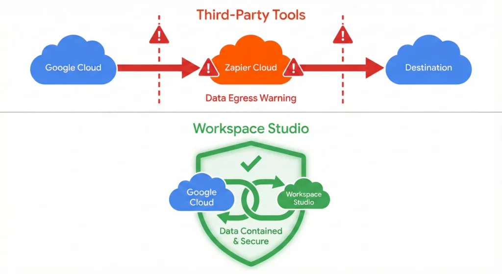 Data sovereignty comparison showing data leaving Google tenant with third-party tools versus data remaining within Google security boundary with Workspace Studio