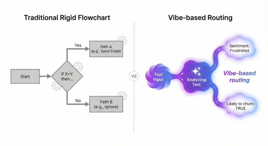 Comparison between traditional binary logic decisions and AI-powered probabilistic Decide step using sentiment analysis