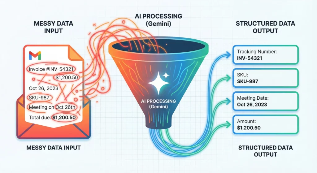 Extract step process showing unstructured text being transformed into structured data entities through AI analysis