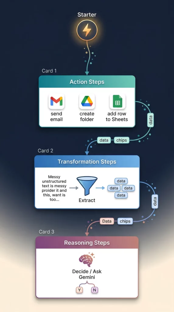 Vertical flowchart showing Google Workspace Studio execution chain from Starter through Action, Transformation, and Reasoning Steps