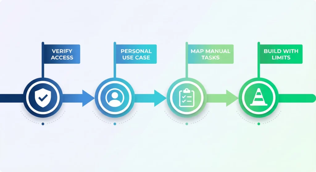 Implementation roadmap showing four steps: verify access, start with personal use case, map manual tasks, and build within limitations