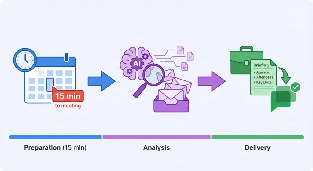 Meeting Sentinel concept showing AI agent analyzing emails 15 minutes before meetings and delivering briefings to Google Chat