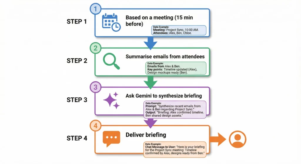 Four-step Meeting Sentinel flow showing calendar trigger, email summarization, AI synthesis, and chat delivery with data flow