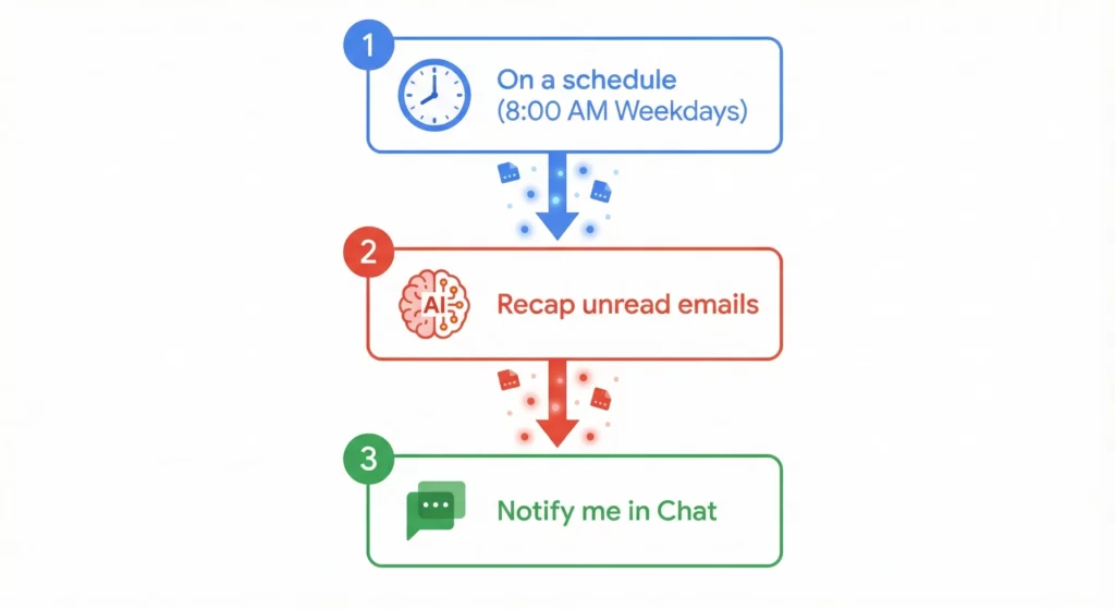 Three-step flow diagram for Morning Briefing Bot: scheduled trigger, AI email recap, and chat notification delivery