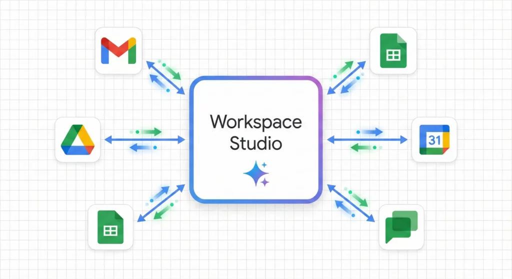 Architectural diagram showing Google Workspace Studio as a central hub connecting Gmail, Drive, Sheets, Calendar, and Chat applications