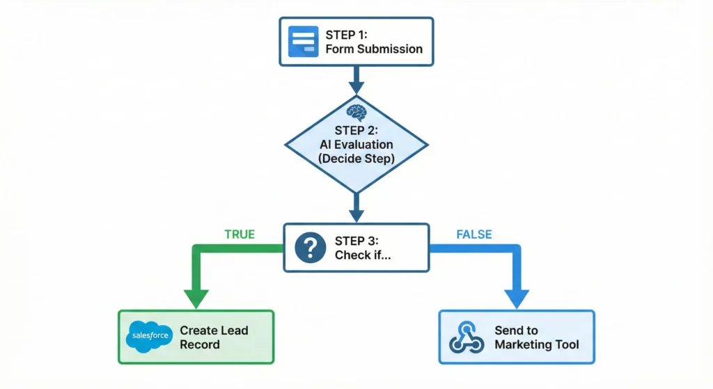 ales Lead Router flowchart showing form trigger, AI qualification decision, and conditional routing to Salesforce or marketing automation