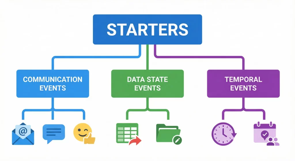 Taxonomy of three Starter types in Workspace Studio: Communication Events, Data State Events, and Temporal Events with their respective trigger options