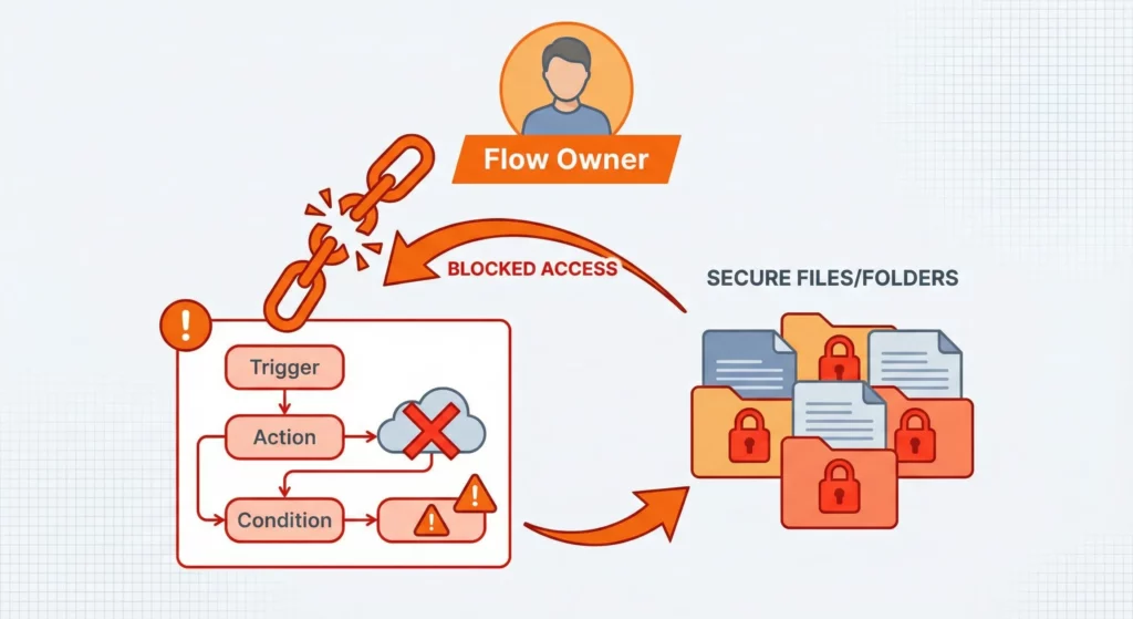 User context limitation showing how flows inherit owner permissions and fail when owner loses access to resources
