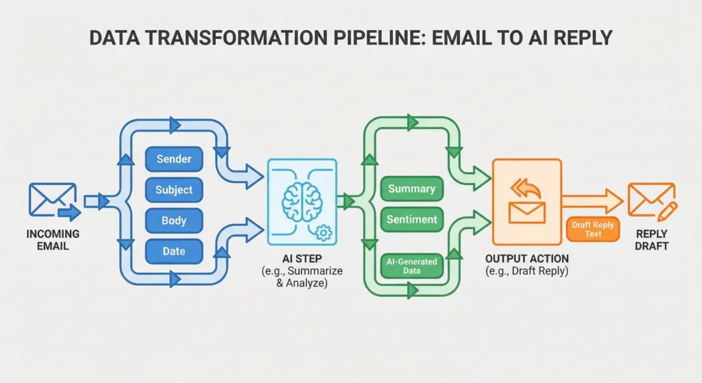 Visualization of how data flows through Workspace Studio as variables, from email metadata through AI processing to output actions