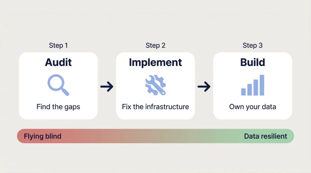 A three-step progression diagram showing the path from auditing signal loss, to implementing core infrastructure, to building strategic data assets