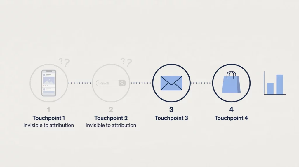 A four-step customer journey timeline where the first two touchpoints are invisible and ghosted, and only the final email and purchase are visible to the analytics dashboard