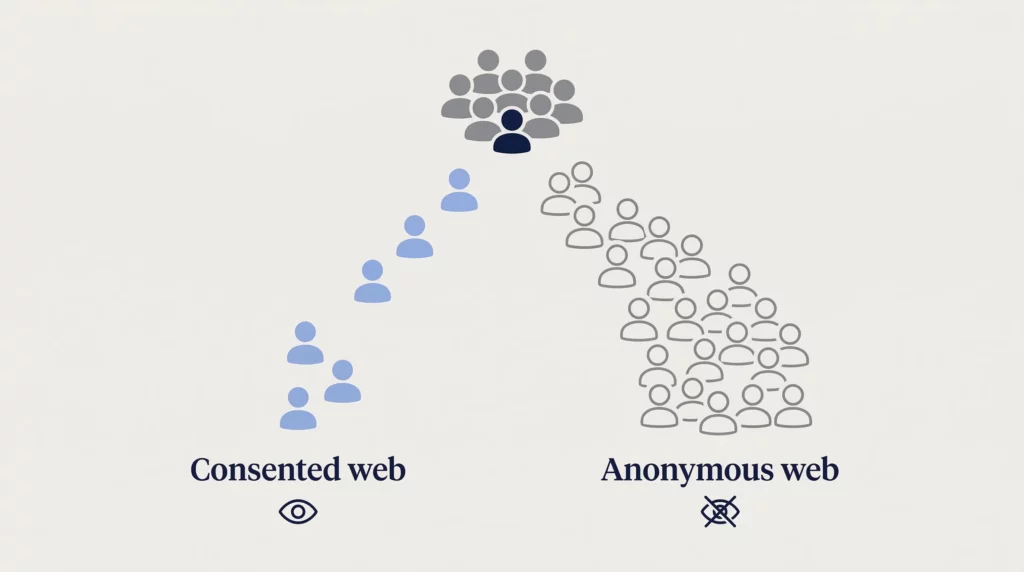 A crowd of website visitors splitting into two unequal streams, a small illuminated minority on the consented web and a large shadowed majority on the anonymous web