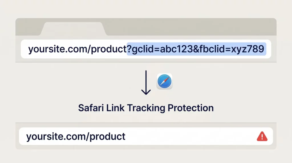 A browser URL bar showing tracking parameters being visibly removed, leaving a clean URL with no attribution data