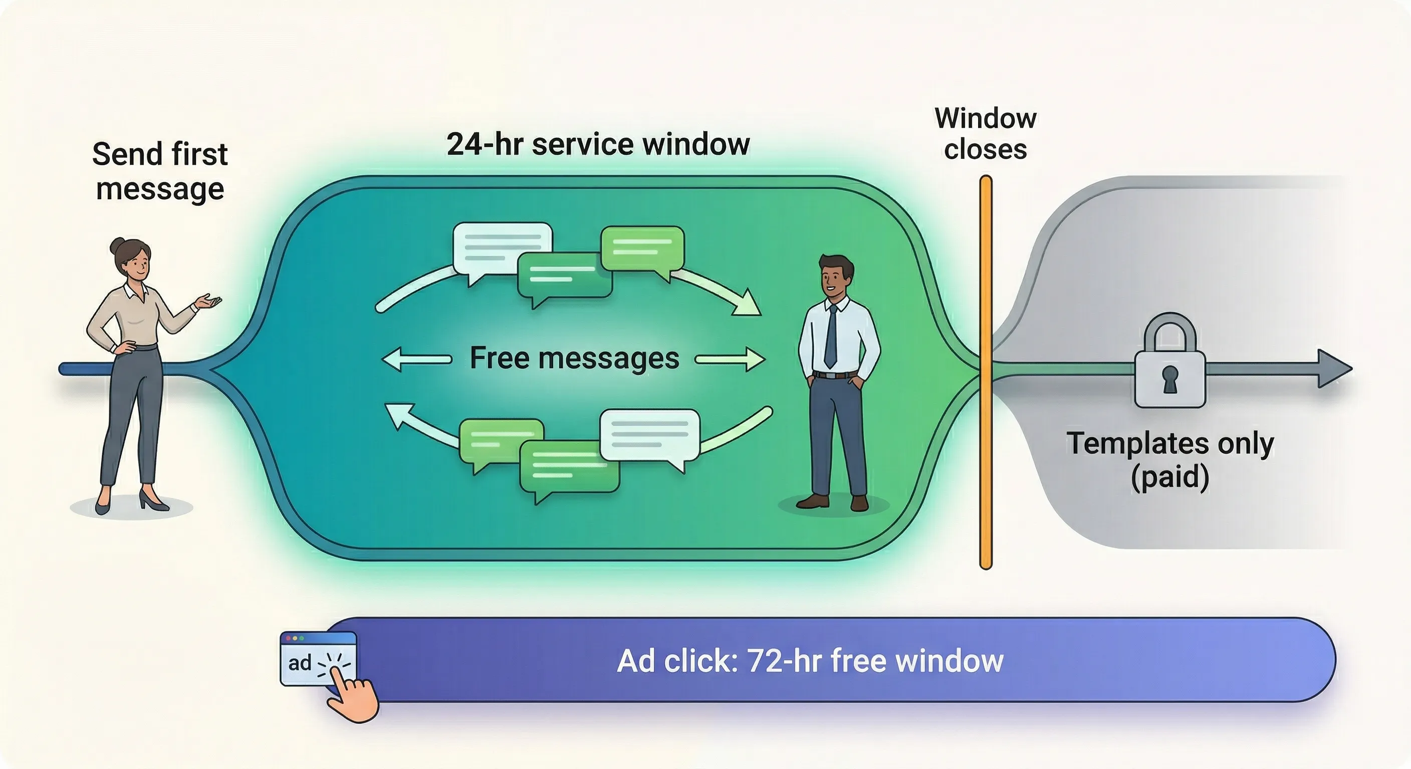 Timeline showing the 24-hour service window with free messaging inside and paid templates outside, plus a 72-hour window from ad clicks