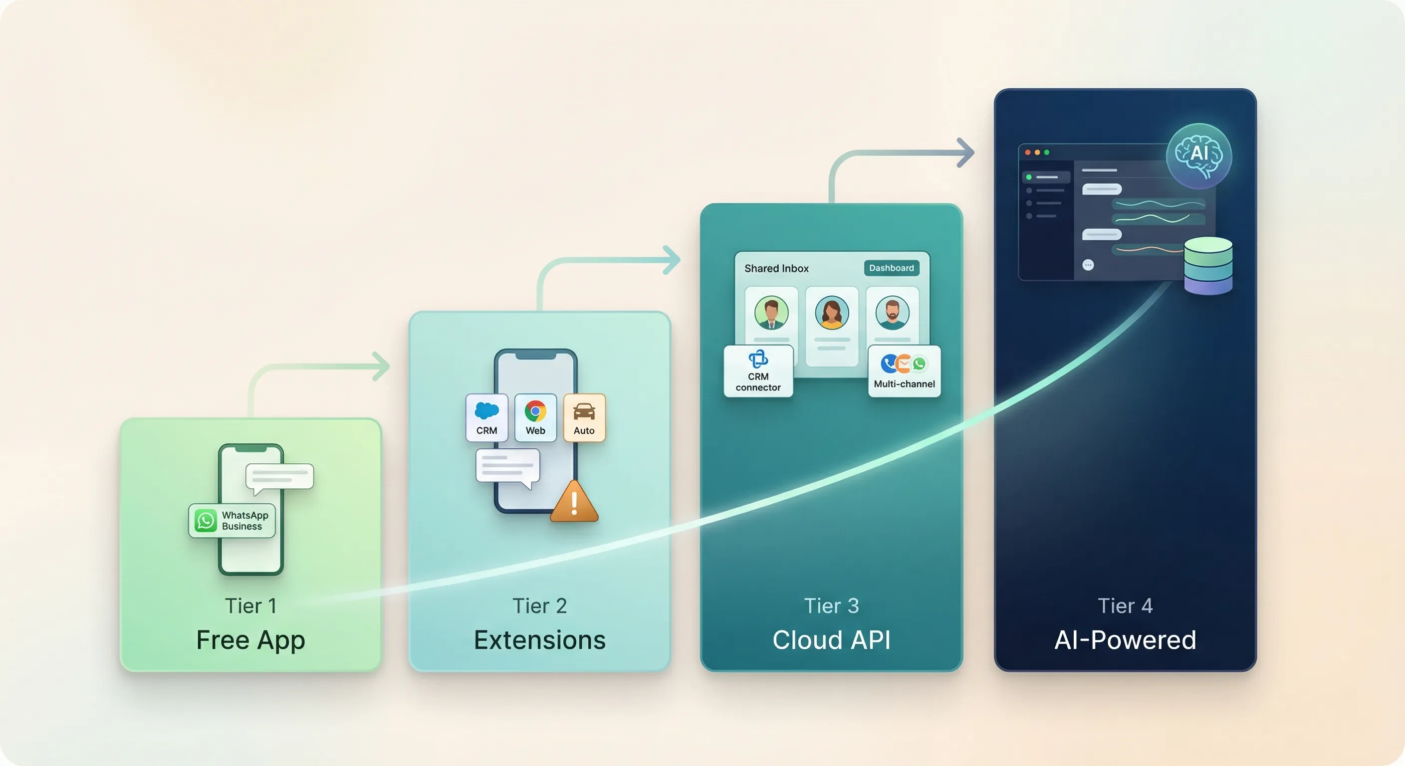 Four ascending tiers of WhatsApp automation from the free app through extensions and Cloud API to AI-powered platforms, shown as a rising staircase