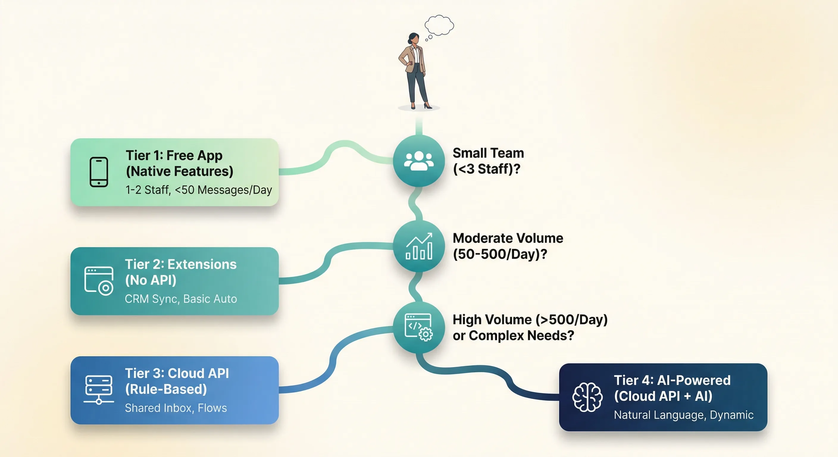Decision flowchart helping a business owner determine which WhatsApp automation tier fits their situation based on team size, message volume, and technical needs