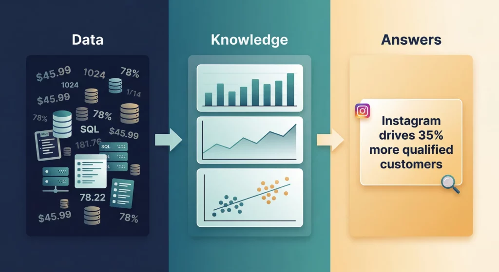 Three-stage transformation diagram showing how raw data becomes knowledge through effective visualisation, resulting in actionable answers