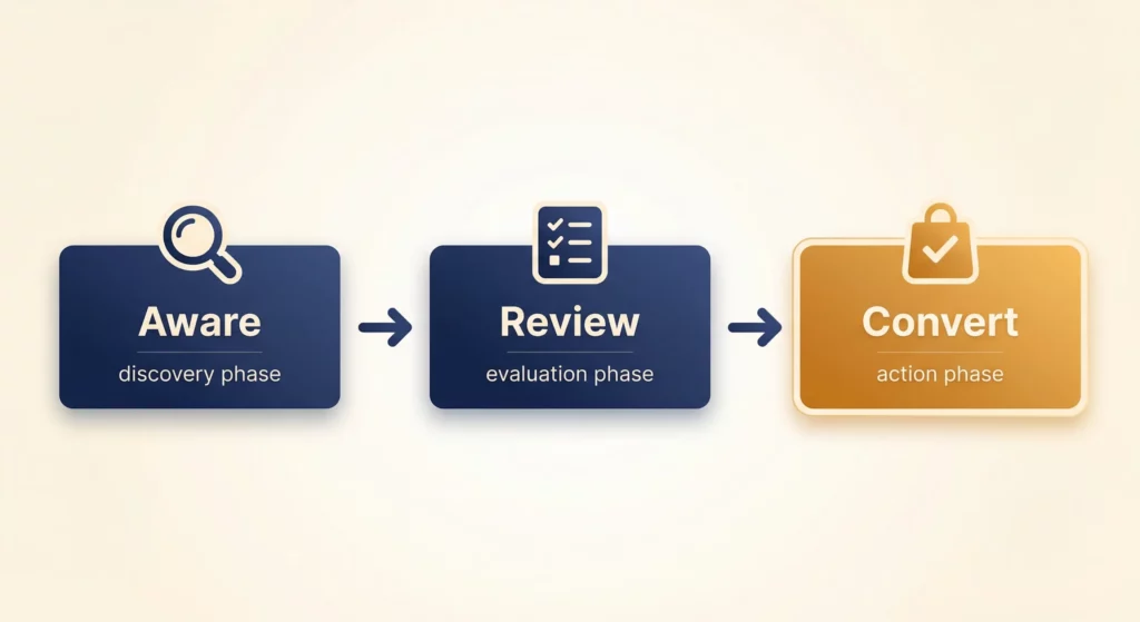 Three-stage ARC framework diagram showing the customer journey from Aware through Review to Convert