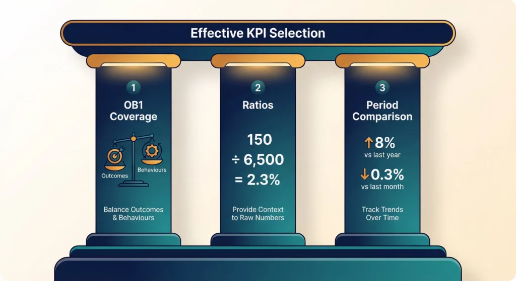 Three pillars illustration showing the foundations of effective KPI selection: OB1 coverage, ratios for context, and period-over-period comparisons