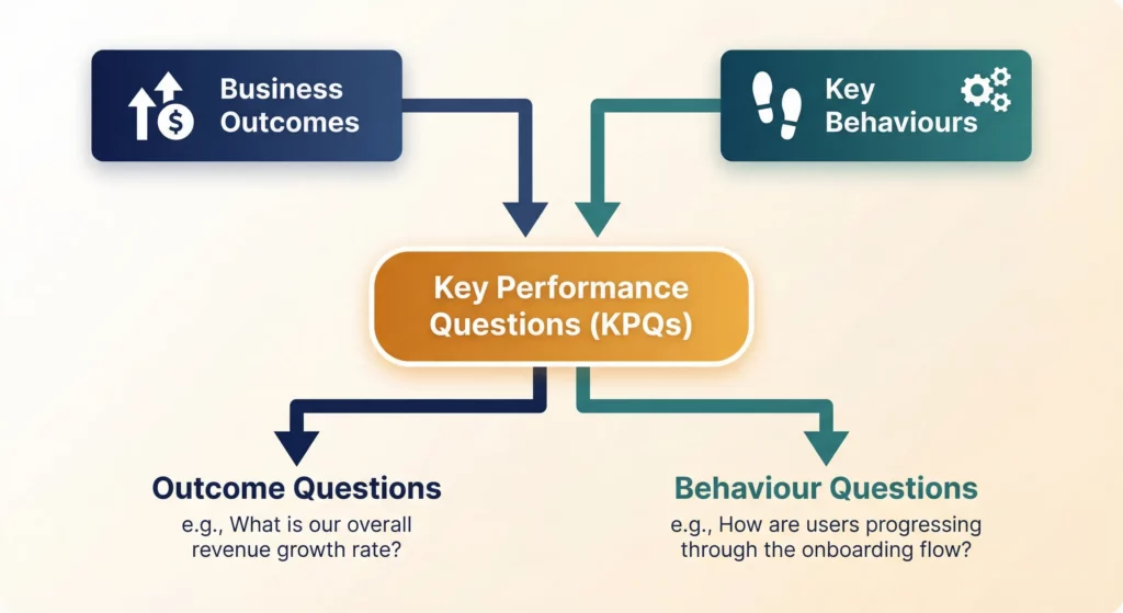 Diagram showing how Key Performance Questions are derived from both Business Outcomes and Key Behaviours