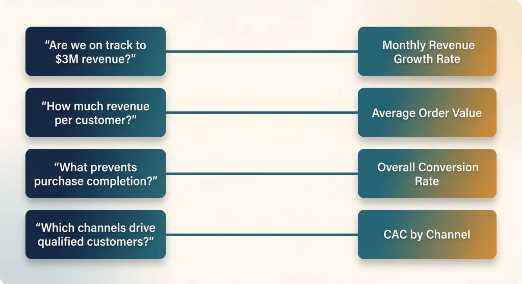 Flow diagram showing how four Key Performance Questions for Meridian Threads map directly to their corresponding Key Performance Indicators