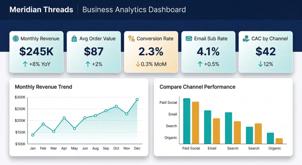 Mock KPI dashboard for Meridian Threads showing five scorecard metrics with ratios and period comparisons, plus supporting charts