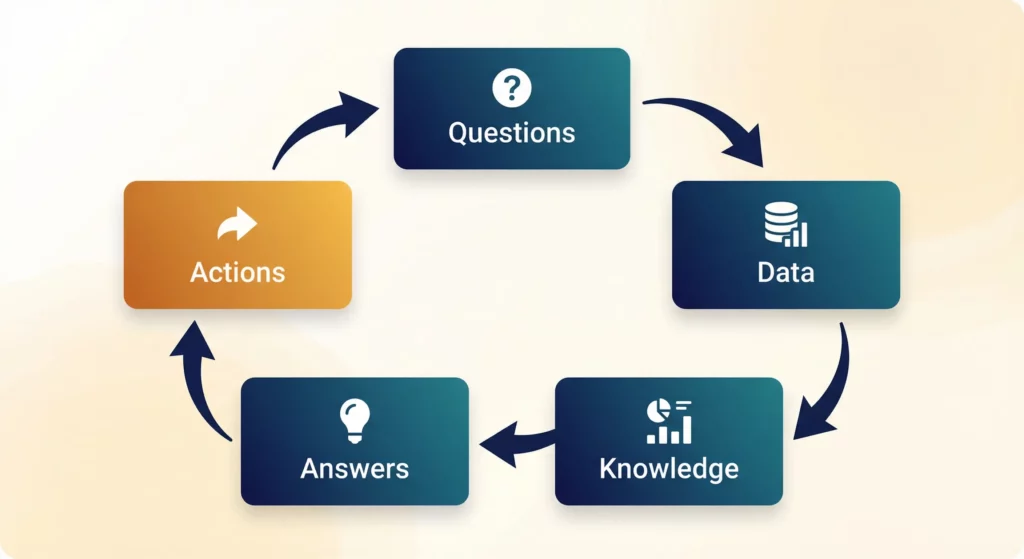 Circular flow diagram showing the complete QnA cycle moving from Questions through Data, Knowledge, and Answers to Actions, then back to Questions