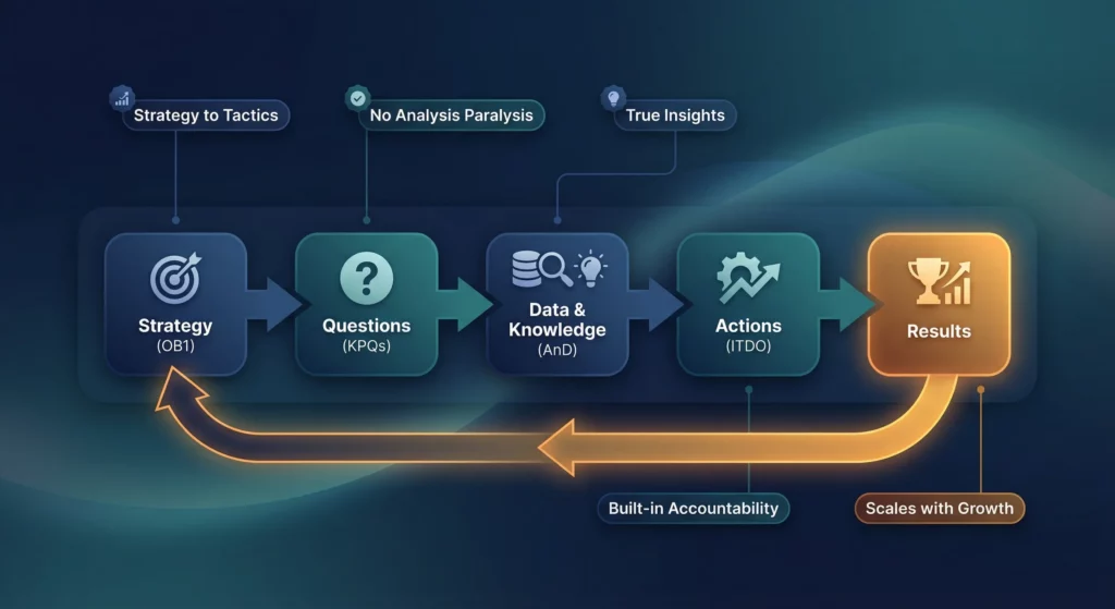 Connected system diagram showing the Actionable Measurement Framework as an integrated loop from strategy through questions, data, and actions back to results