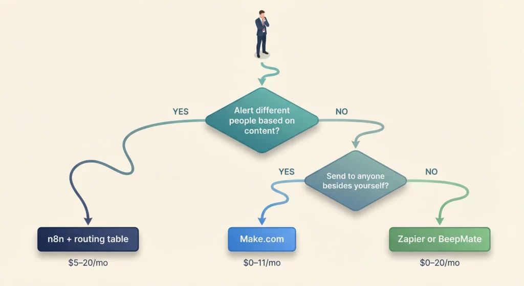 Flowchart for choosing the right email-to-WhatsApp approach based on your routing needs