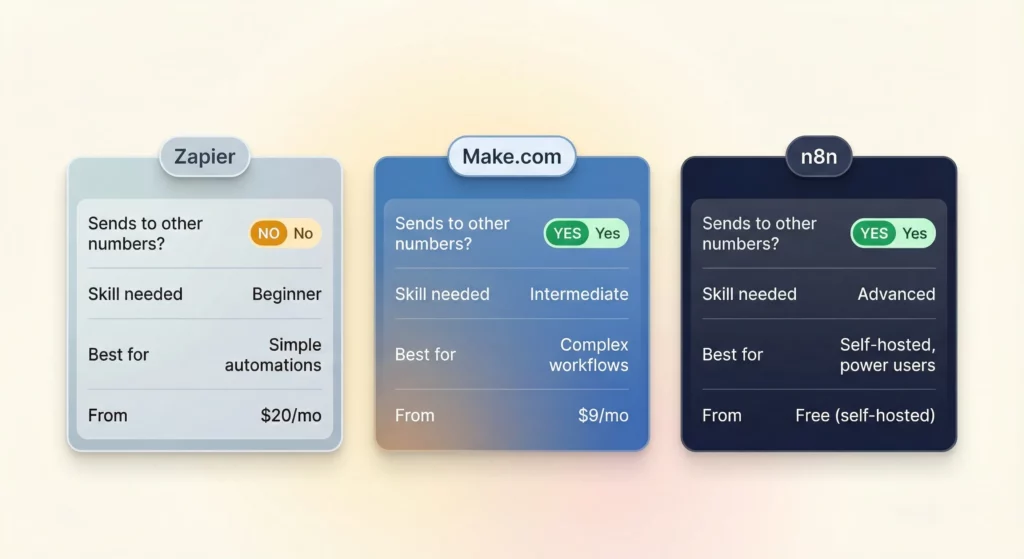 Side-by-side comparison of Zapier, Make.com, and n8n capabilities for email-to-WhatsApp routing