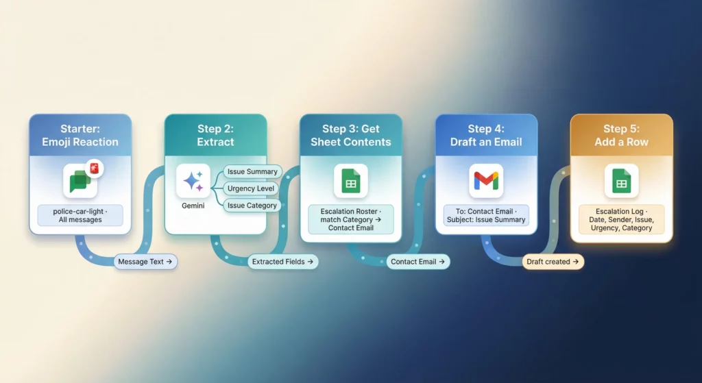 Invoice Bot automation showing PDF invoice extraction, Drive storage, and spreadsheet logging in parallel processes