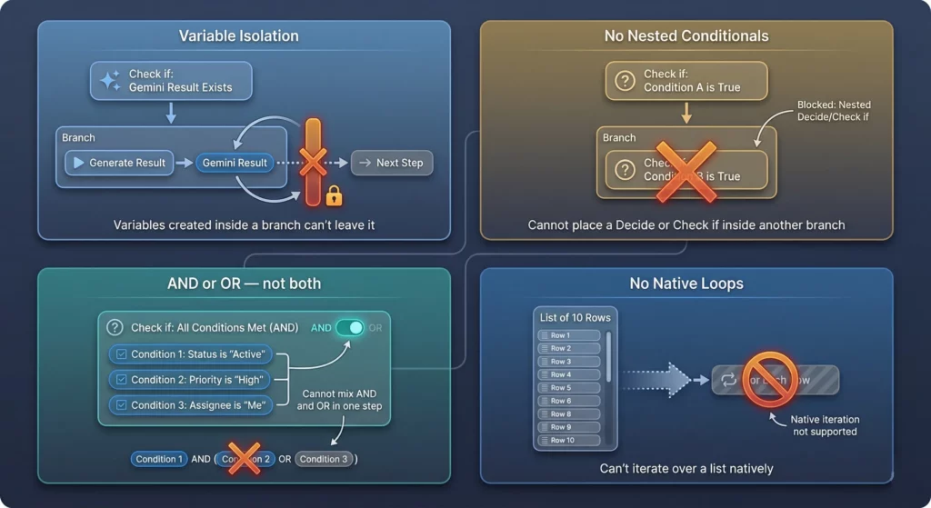 Diagram showing Workspace Studio's four logic constraints: variable isolation, no nested conditionals, uniform operators, and no native loops