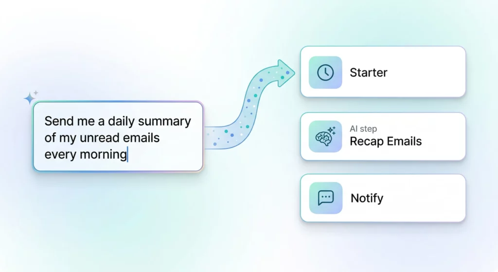 Illustration showing a plain English sentence being typed into a text field, with Gemini generating a structured three-step flow diagram as the output