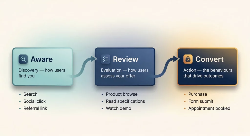 Three-stage ARC framework diagram showing the customer journey flowing from Aware through Review to Convert