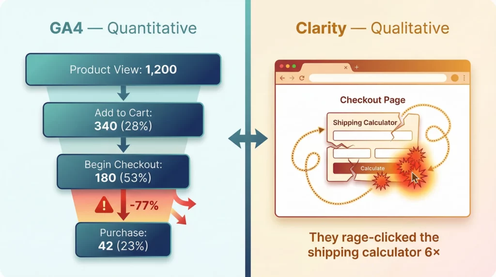 Comparison illustration showing GA4 providing quantitative event timestamps on the left and Microsoft Clarity providing qualitative session recordings and heatmaps on the right