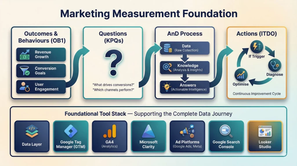 Complete Marketing Measurement Foundation diagram showing all tools and frameworks working together as an integrated system from strategy through implementation to actionable insights