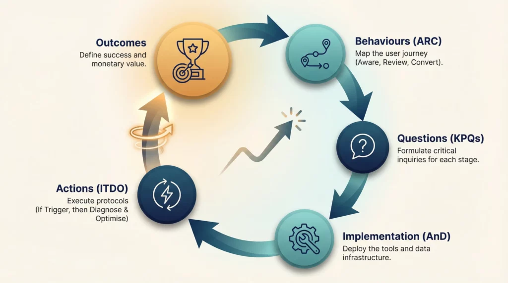 Complete measurement loop diagram showing five stages flowing from Outcomes through Behaviours, Questions, Implementation, and Actions and back to improved Outcomes