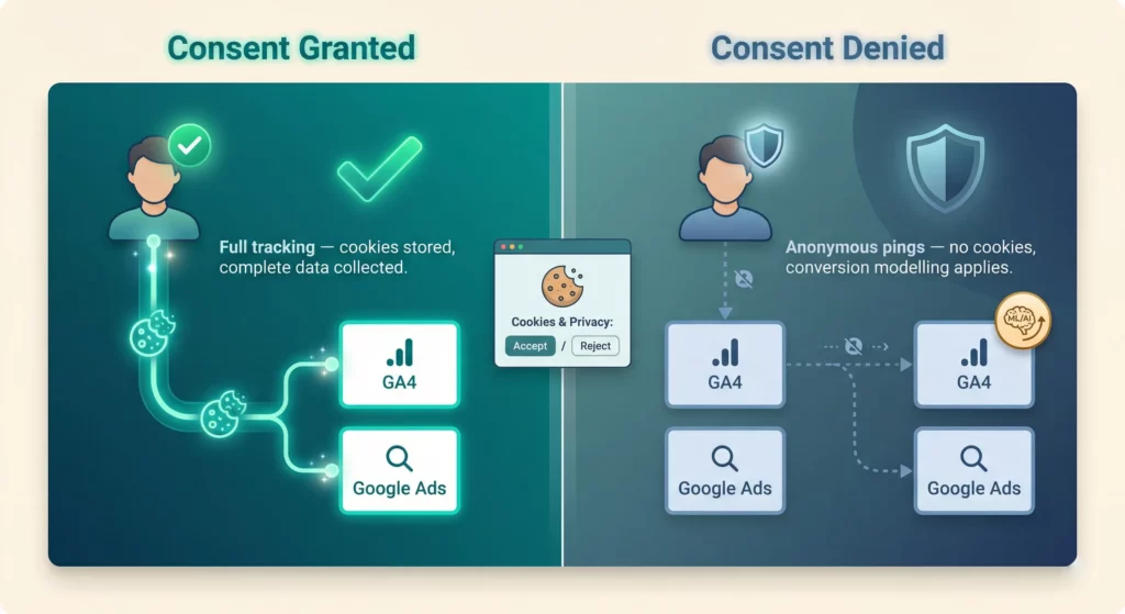 Consent Mode split diagram showing full tracking with cookies when consent is granted versus anonymous conversion modelling pings when consent is denied