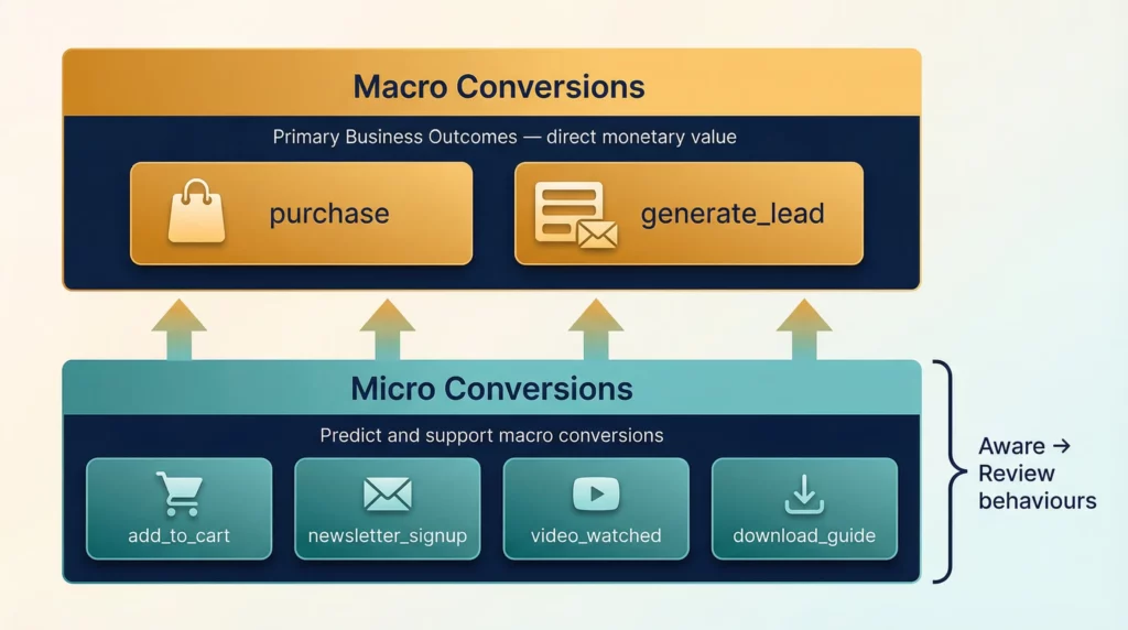 Conversion tracking hierarchy showing macro conversions with direct revenue value above micro conversions that indicate intent and interest