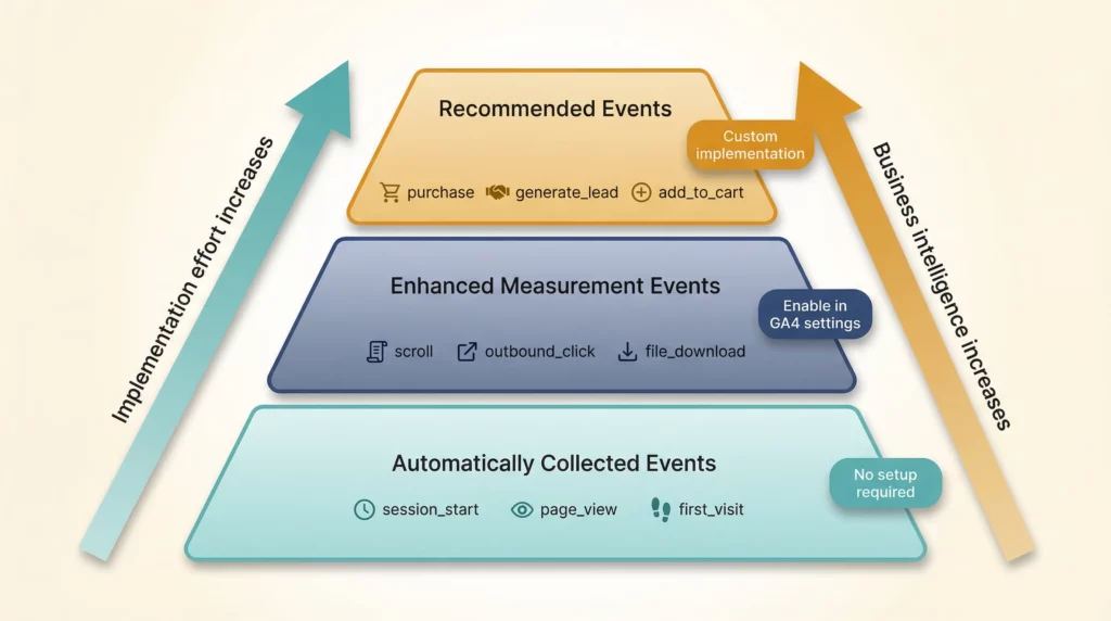 GA4 event types hierarchy showing three tiers from automatically collected events at the base through enhanced measurement to recommended events at the top, with increasing implementation effort