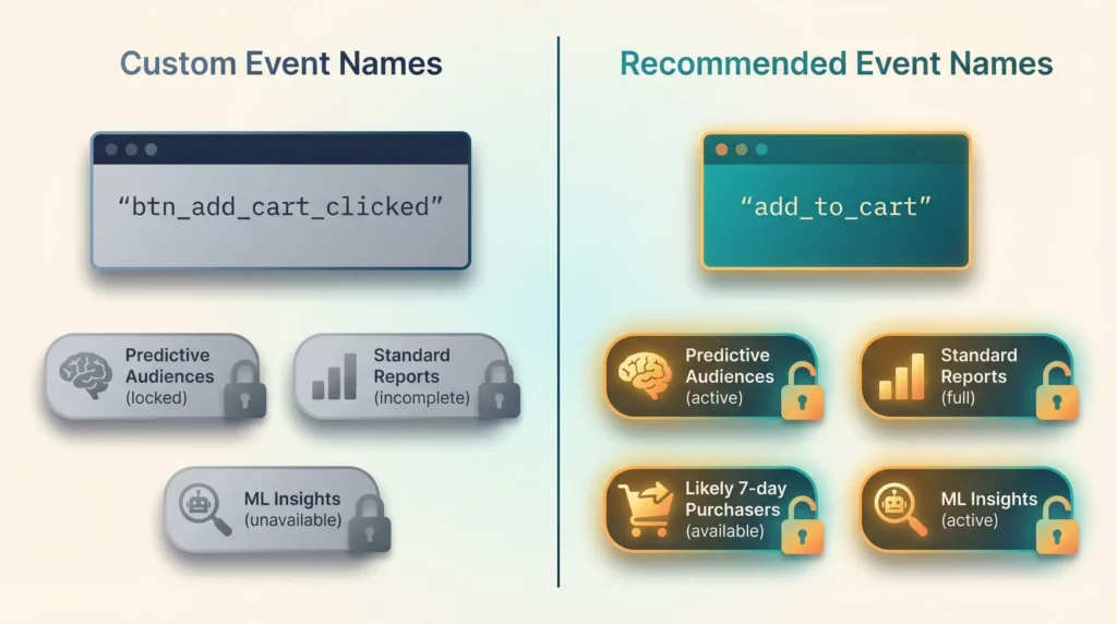 Split comparison showing custom event names limiting GA4 machine learning features versus recommended event names unlocking predictive audiences and automated insights