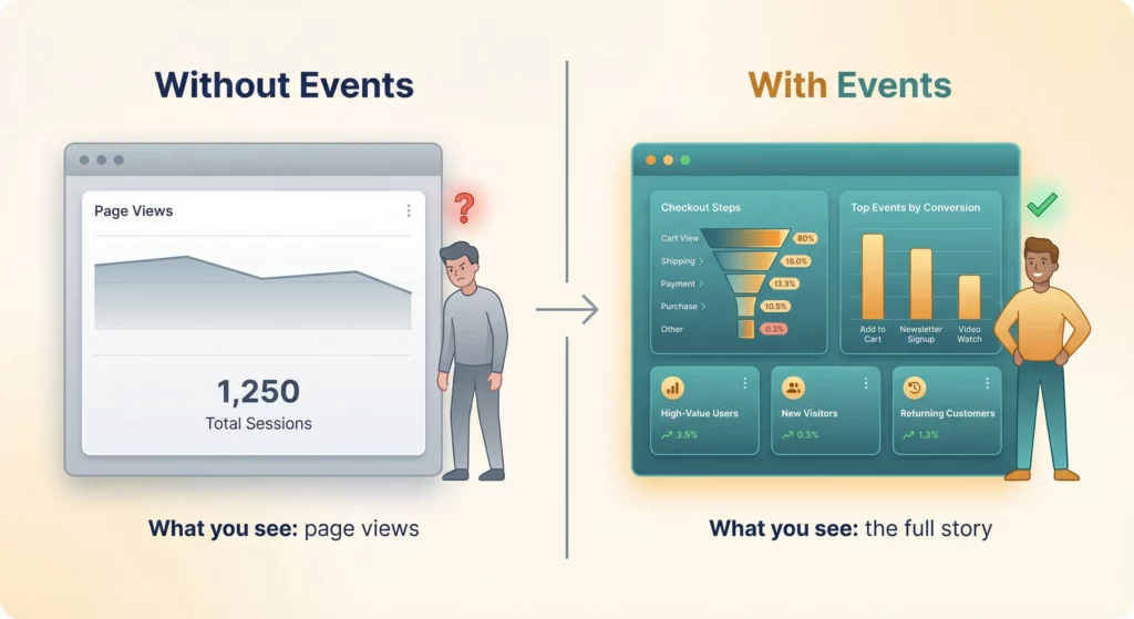 Before and after comparison showing limited page view data without event tracking versus rich behavioural insights with proper GA4 event implementation