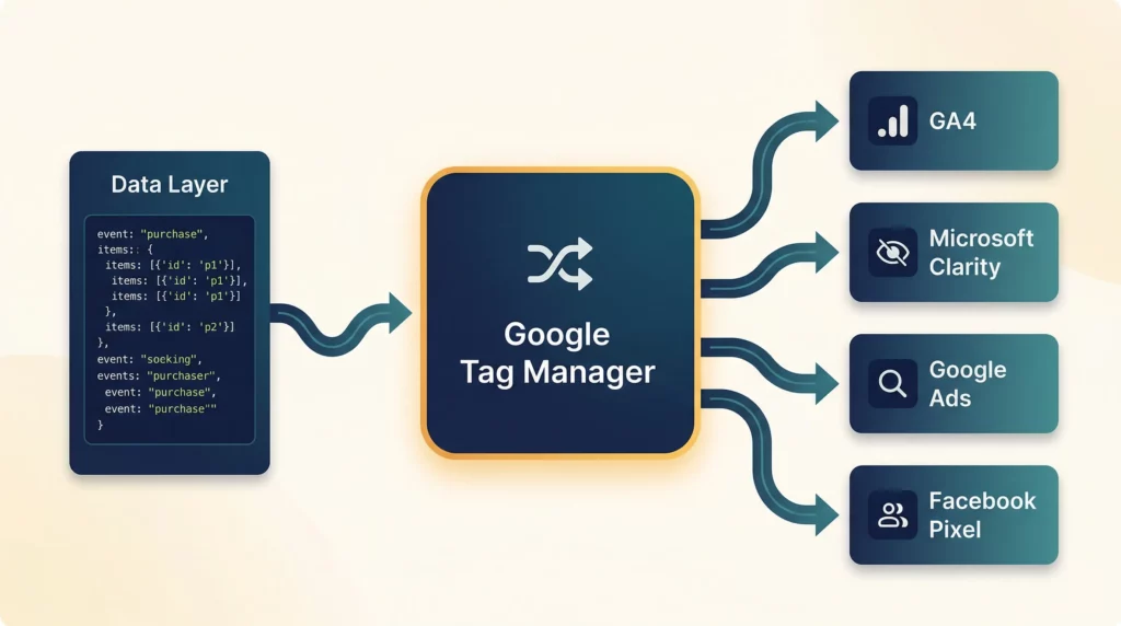 Diagram showing Google Tag Manager monitoring the Data Layer and routing structured events to multiple analytics platforms including GA4, Clarity, and ad platforms